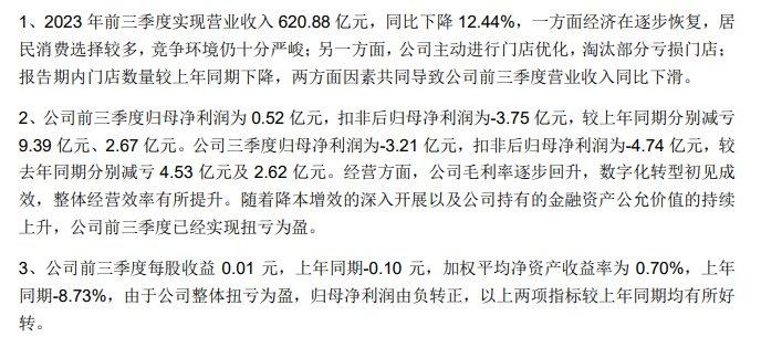 永辉超市前三季度营收620.88亿元 线上业务营收占比19.75%