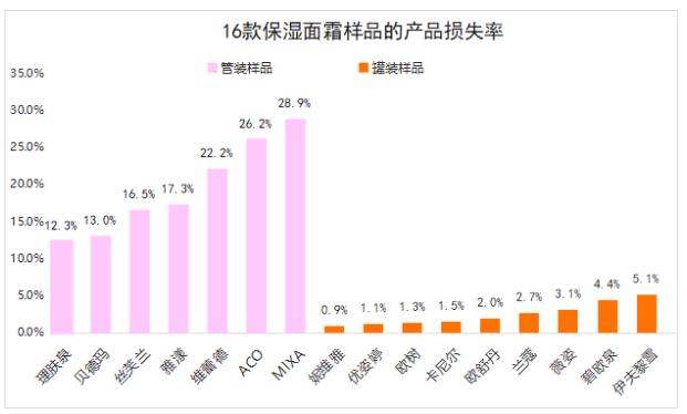 实测雅漾、碧欧泉、兰蔻、薇姿、贝德玛等16款保湿面霜，我发现这些黑马