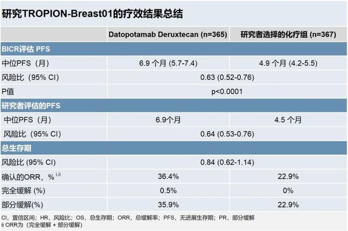 显著延长无进展生存期，第一三共Dato-DXd在HR阳性、HER2低表达或阴性乳腺癌取得新研究结果 | 新闻稿
