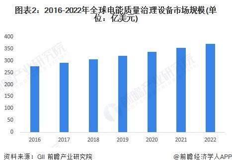 2023年全球无功补偿装置行业市场现状及发展前景分析 2028年市场规模近300亿美元【组图】