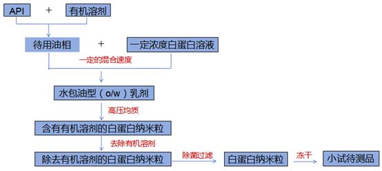 我与白蛋白纳米粒小试研发阶段的“交谈”