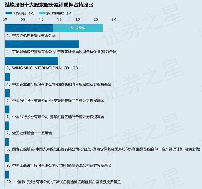 继峰股份（603997）股东宁波继弘控股集团有限公司质押440万股，占总股本0.38%