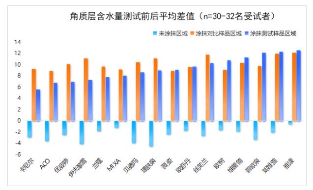 实测雅漾、碧欧泉、兰蔻、薇姿、贝德玛等16款保湿面霜，我发现这些黑马