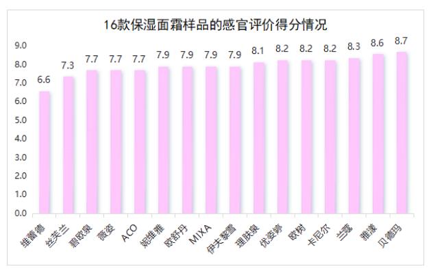 实测雅漾、碧欧泉、兰蔻、薇姿、贝德玛等16款保湿面霜，我发现这些黑马