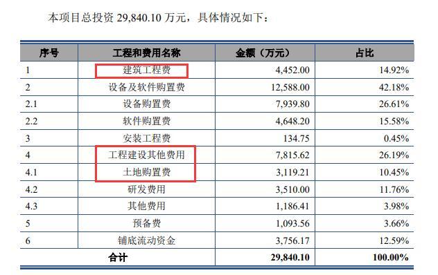 通达海前三季亏损股价跌5% 上市募10.9亿近半拟用建楼