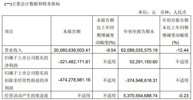 永辉超市前三季度营收620.88亿元 线上业务营收占比19.75%