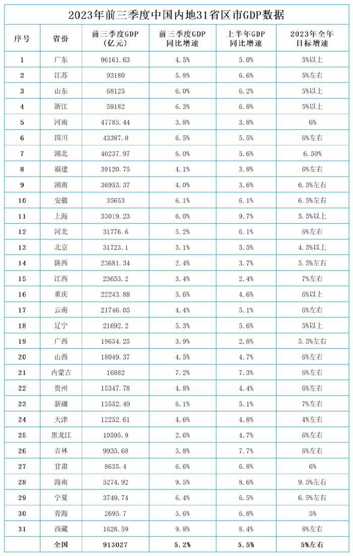 31省份前三季度“成绩单”公布，17地高于“全国线”↓