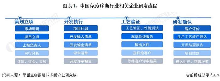 2023年中国免疫诊断行业经营模式分析 以销定产、直销经销相结合【组图】