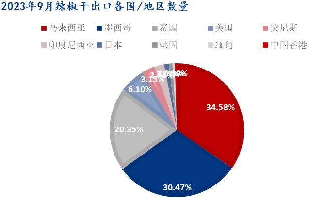 Mysteel解读：9月辣椒干进出口量均有增加，且增幅明显