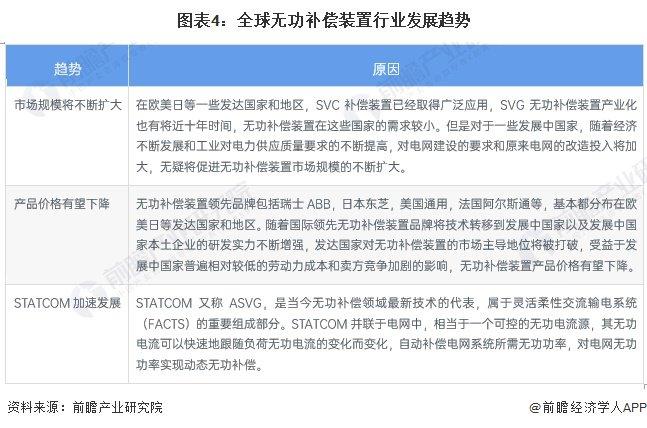 2023年全球无功补偿装置行业市场现状及发展前景分析 2028年市场规模近300亿美元【组图】