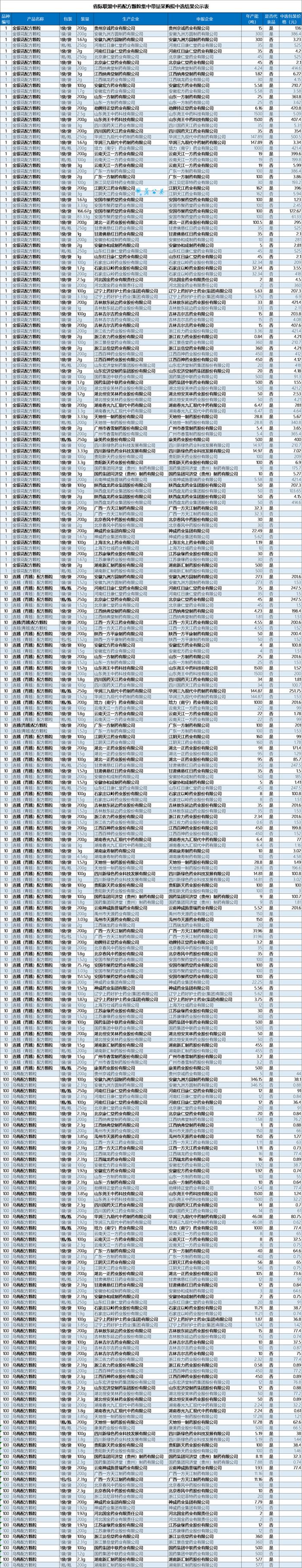 首个中药配方颗粒采购联盟集采开标：200个品种，平均降价50.77%