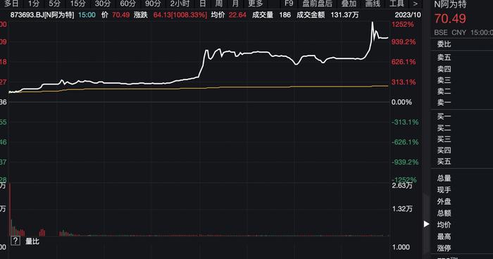 今日大涨10倍新股是什么来头？股民感慨：大A股果真是回暖了