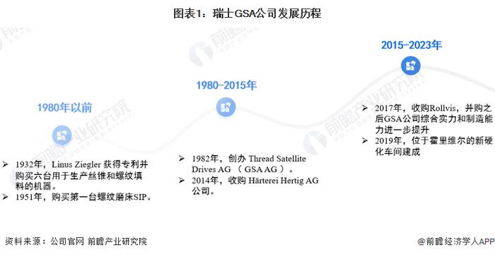 2023年全球行星滚柱丝杠行业领先公司分析 瑞士GSA公司在中国市场份额高达52%【组图】