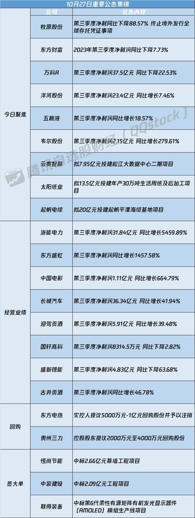 A股公告精选 | 牧原股份(002714.SZ)第三季度净利同比下降88.57% 终止境外发行全球存托凭证事项