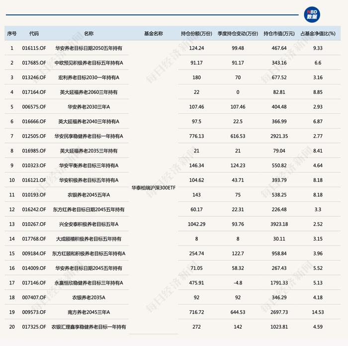 养老目标基金最爱买什么？这些基金被10只以上养老产品重仓！