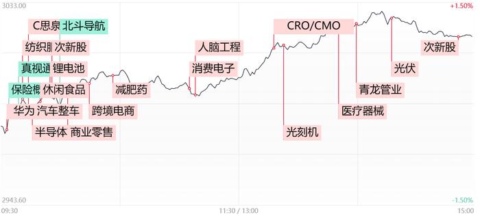 【每日收评】沪指量价齐升收复3000点！两市近4000家个股收涨，本轮反弹还能持续多久？