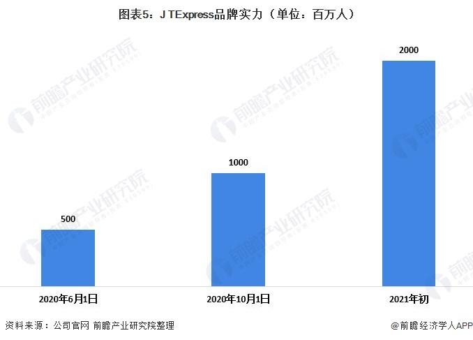 极兔正式上市！市值超千亿，腾讯顺丰红杉高瓴加持【附极兔速递发展情况分析】