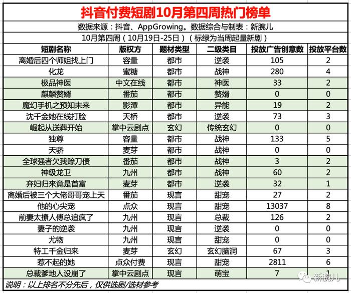 10月第4周短剧榜发布：战神和逆袭题材火热，《他的心尖宠》投流素材最多