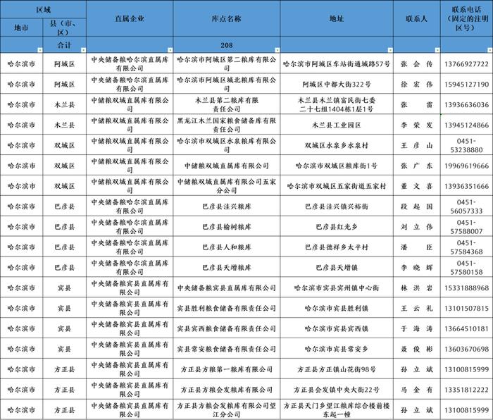 黑龙江公布2023年第一批最低收购价稻谷收储资格库点