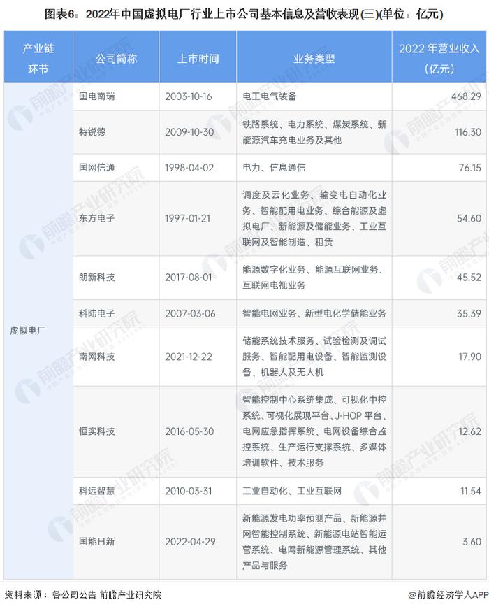 【最全】2023年中国虚拟电厂行业上市公司全方位对比(附业务布局汇总、业绩对比、业务规划等)