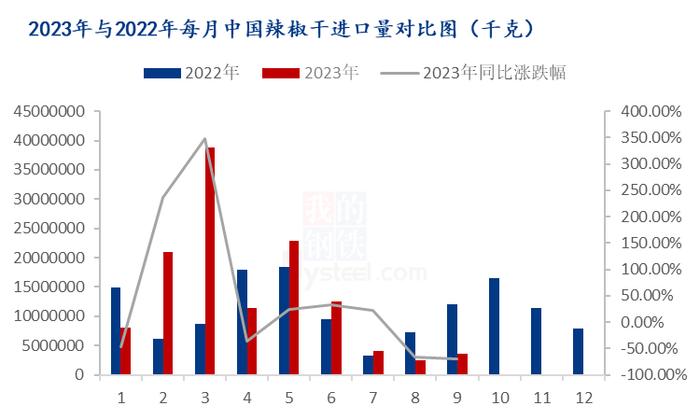 Mysteel解读：9月辣椒干进出口量均有增加，且增幅明显