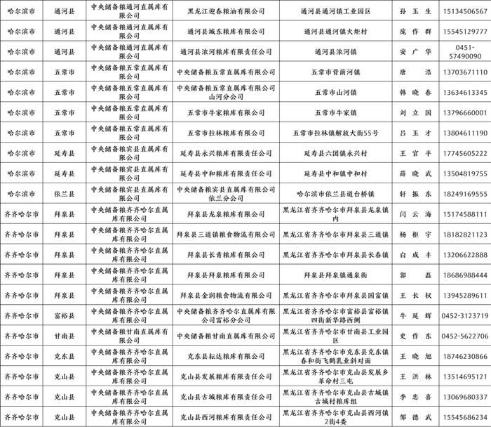 黑龙江公布2023年第一批最低收购价稻谷收储资格库点