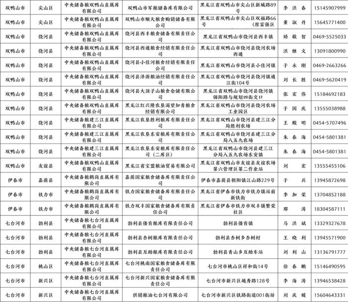 黑龙江公布2023年第一批最低收购价稻谷收储资格库点