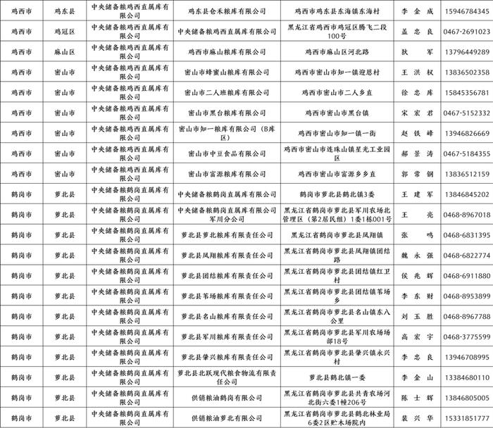 黑龙江公布2023年第一批最低收购价稻谷收储资格库点