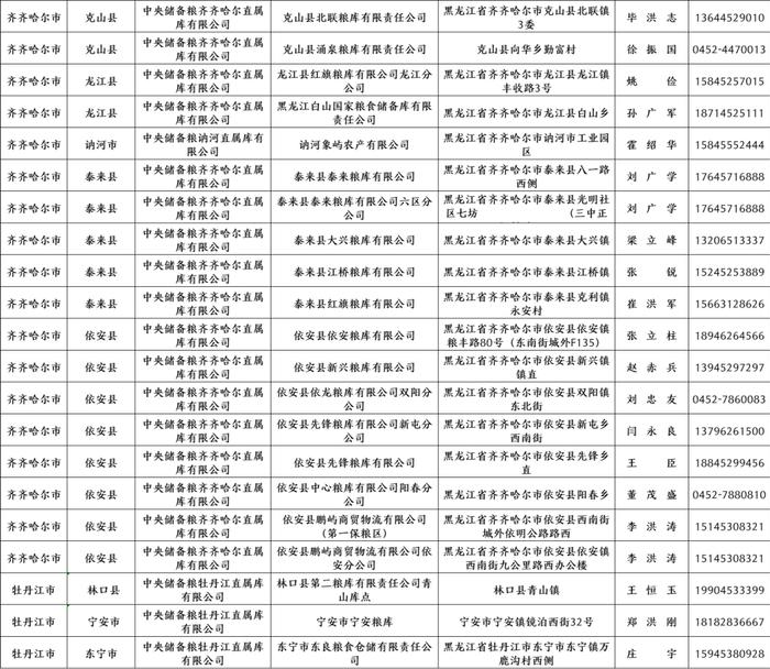 黑龙江公布2023年第一批最低收购价稻谷收储资格库点