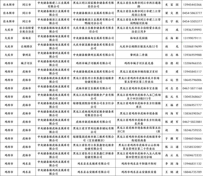 黑龙江公布2023年第一批最低收购价稻谷收储资格库点