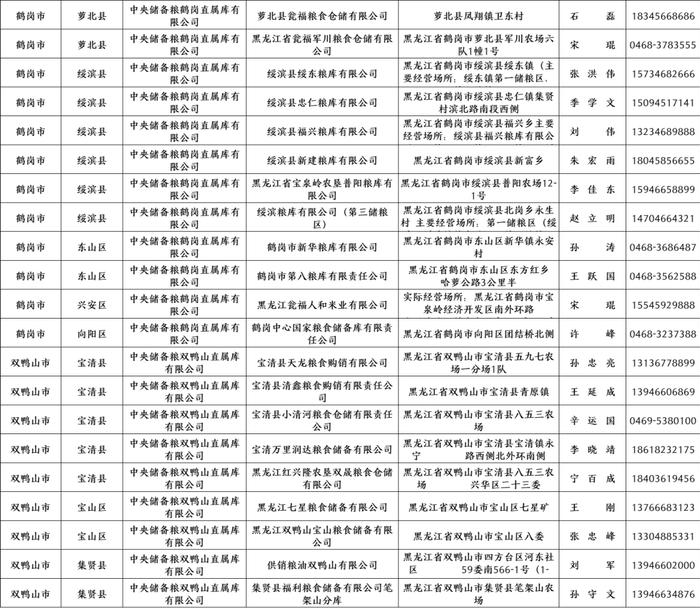 黑龙江公布2023年第一批最低收购价稻谷收储资格库点