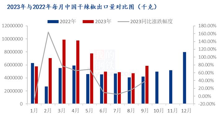 Mysteel解读：9月辣椒干进出口量均有增加，且增幅明显