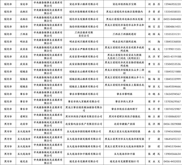 黑龙江公布2023年第一批最低收购价稻谷收储资格库点