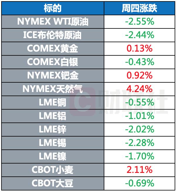 联合国成立AI咨询机构 美国三季度GDP增速超预期