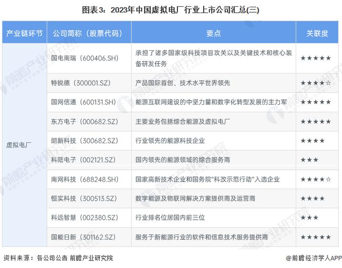 【最全】2023年中国虚拟电厂行业上市公司全方位对比(附业务布局汇总、业绩对比、业务规划等)