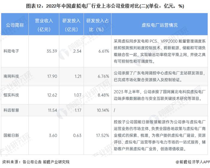 【最全】2023年中国虚拟电厂行业上市公司全方位对比(附业务布局汇总、业绩对比、业务规划等)