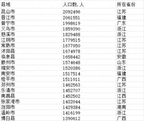 中国县域常住人口排行榜：2县超200万，546县低于20万