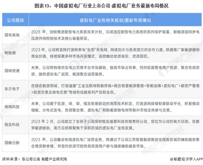 【最全】2023年中国虚拟电厂行业上市公司全方位对比(附业务布局汇总、业绩对比、业务规划等)