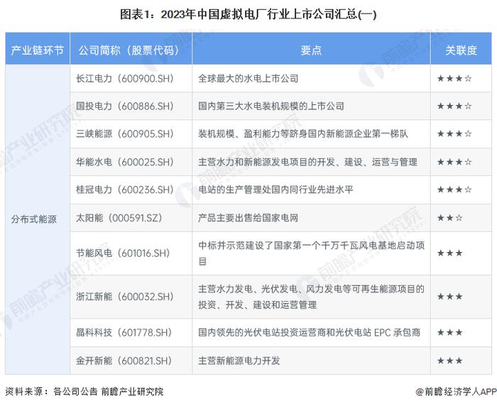 【最全】2023年中国虚拟电厂行业上市公司全方位对比(附业务布局汇总、业绩对比、业务规划等)