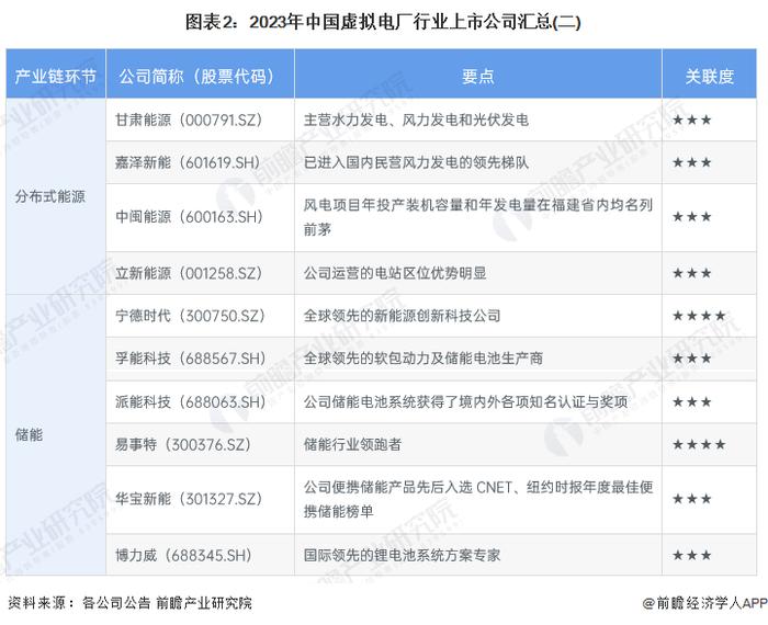 【最全】2023年中国虚拟电厂行业上市公司全方位对比(附业务布局汇总、业绩对比、业务规划等)