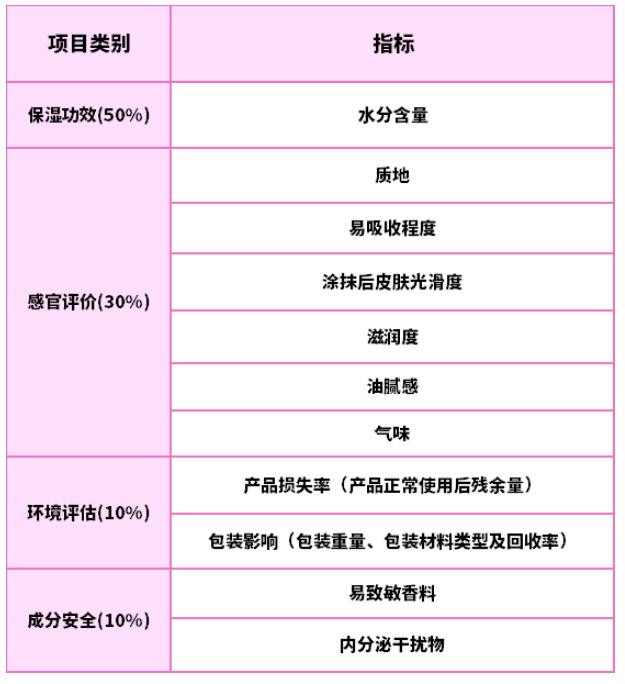 实测雅漾、碧欧泉、兰蔻、薇姿、贝德玛等16款保湿面霜，我发现这些黑马