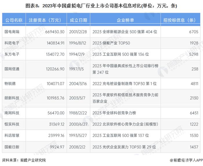 【最全】2023年中国虚拟电厂行业上市公司全方位对比(附业务布局汇总、业绩对比、业务规划等)