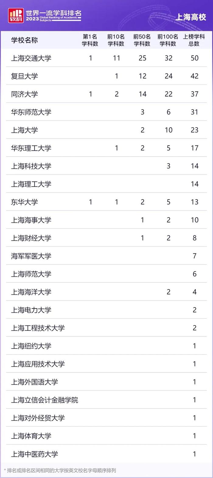最新排名公布！上海3个学科排名全球第一、16个学科跻身前十