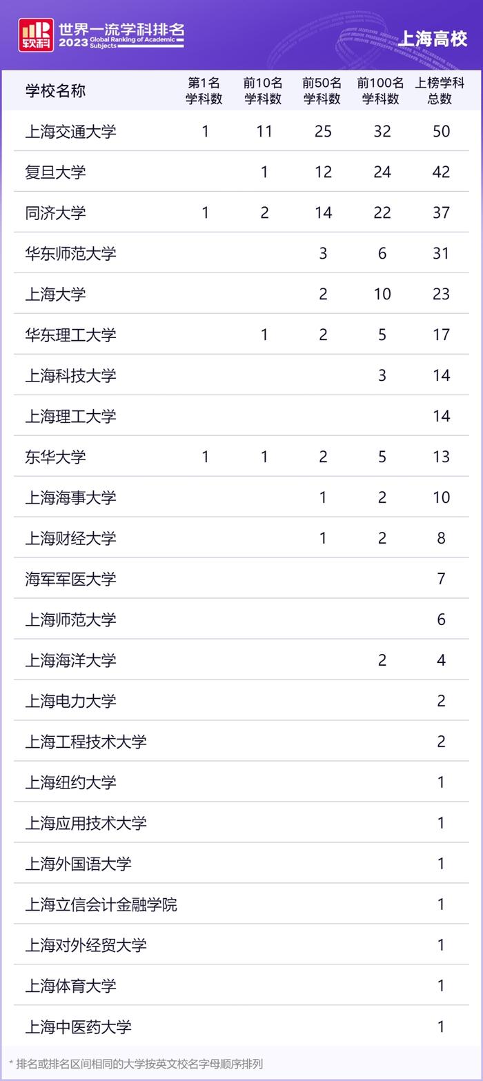 这17个学科中国领跑世界，上海共3个学科排名全球第一、16个学科跻身前十