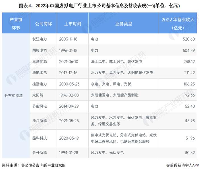 【最全】2023年中国虚拟电厂行业上市公司全方位对比(附业务布局汇总、业绩对比、业务规划等)