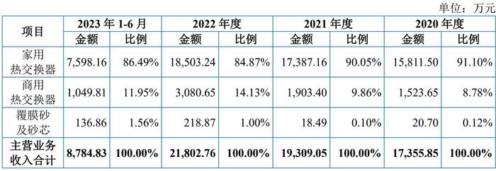 A股申购 | 前进科技(873679.BJ)开启申购 主营业务为铝合金冷凝式热交换器的产研销