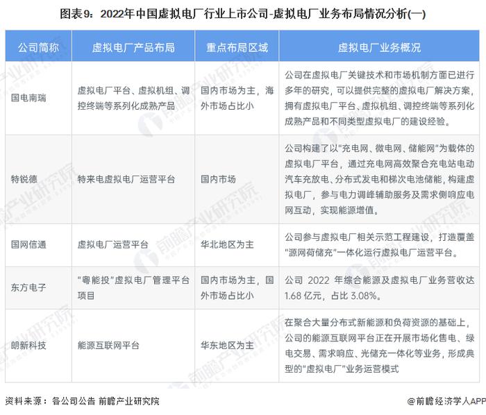 【最全】2023年中国虚拟电厂行业上市公司全方位对比(附业务布局汇总、业绩对比、业务规划等)