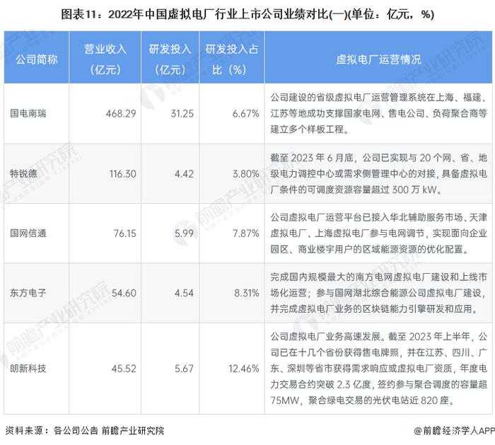 【最全】2023年中国虚拟电厂行业上市公司全方位对比(附业务布局汇总、业绩对比、业务规划等)