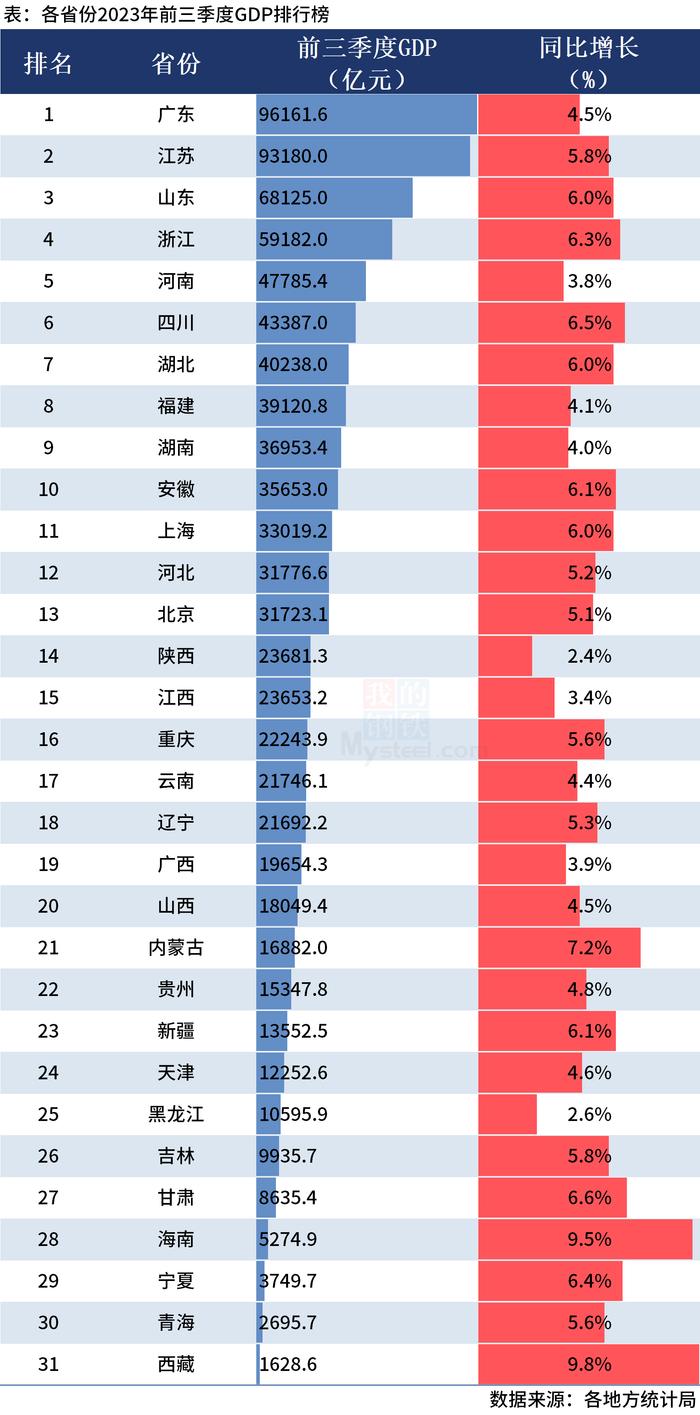 Mysteel：31省份前三季度GDP排行榜出炉，粤苏超9万亿元