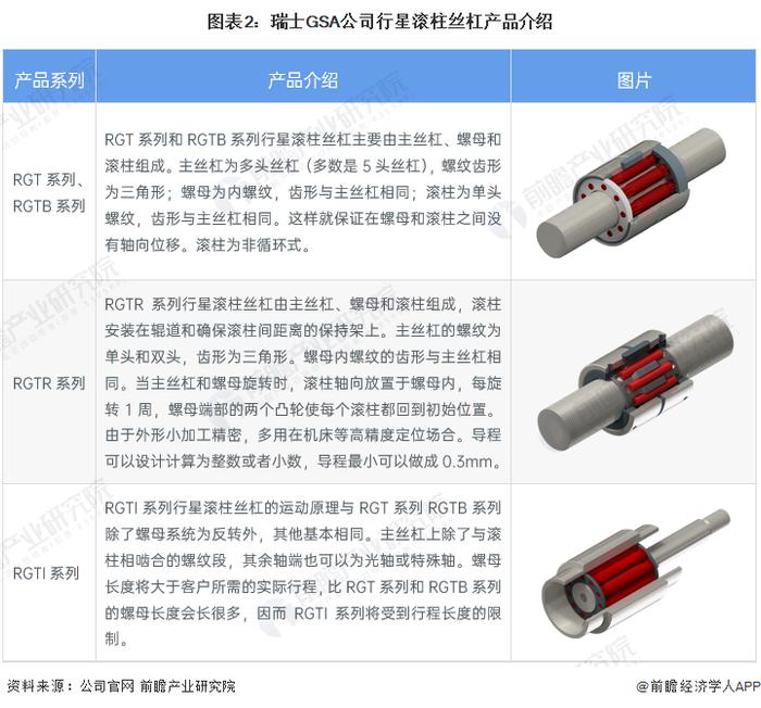 2023年全球行星滚柱丝杠行业领先公司分析 瑞士GSA公司在中国市场份额高达52%【组图】